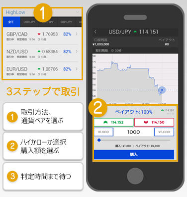 theoption(ザオプション)のスマホ取引方法