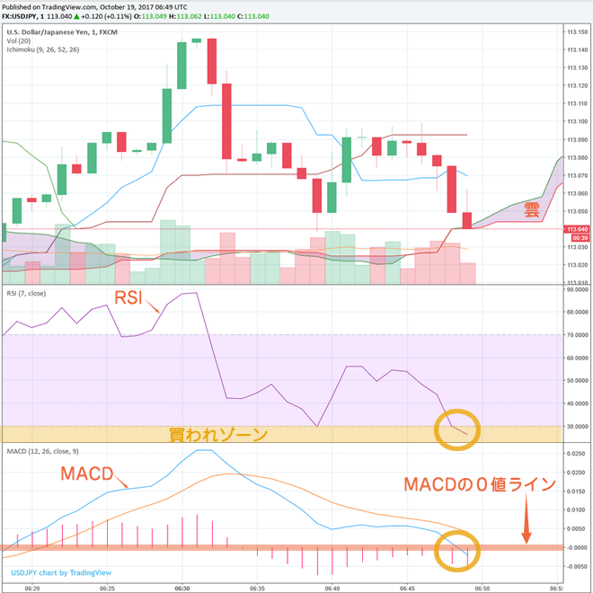 高機能テクニカルチャート MACD