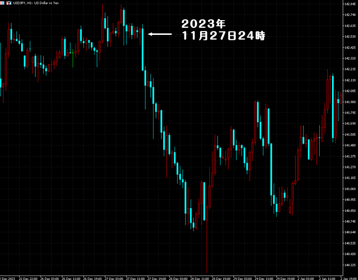 2023年のブラックフライデー後（27日）に急激なドル売りが進む