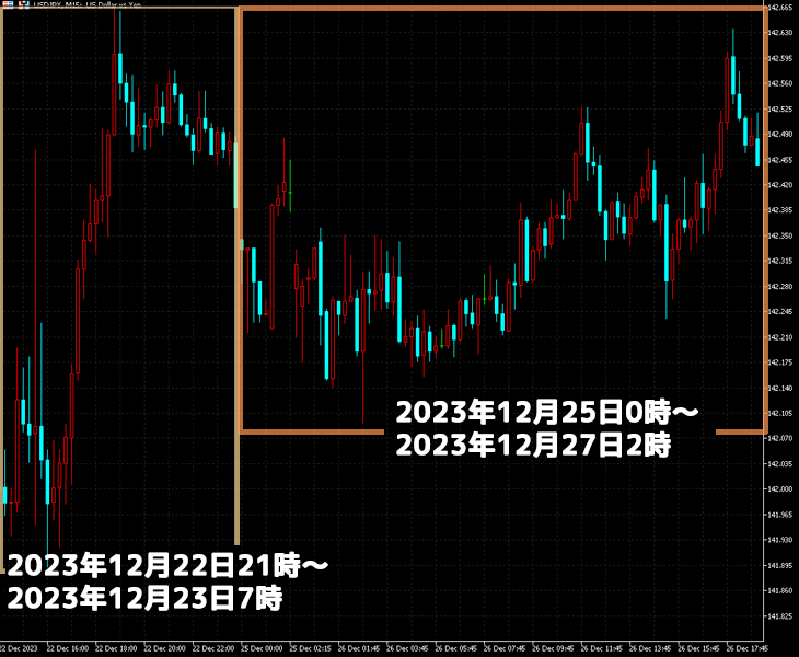 2023年12月22日～27日の相場