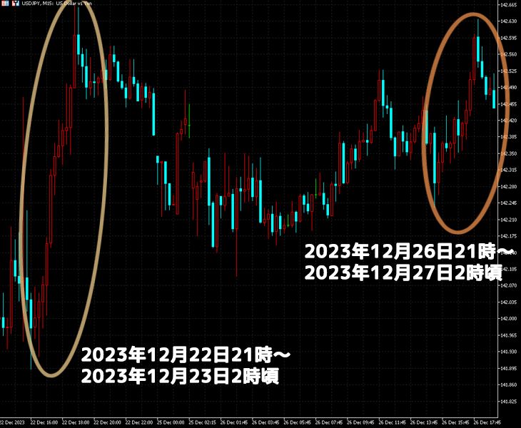 2023年12月22日～27日の相場