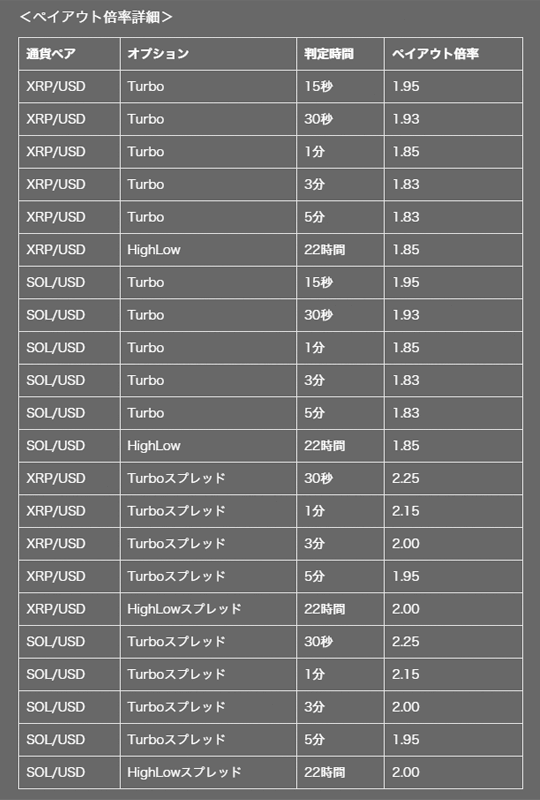 10月18日～20日限定！ハイローオーストラリアでSOL/USD、XRP/USDが登場